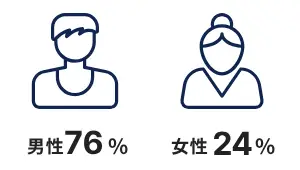 図解　男性76%女性24%