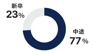 グラフ　新卒23%中途77%