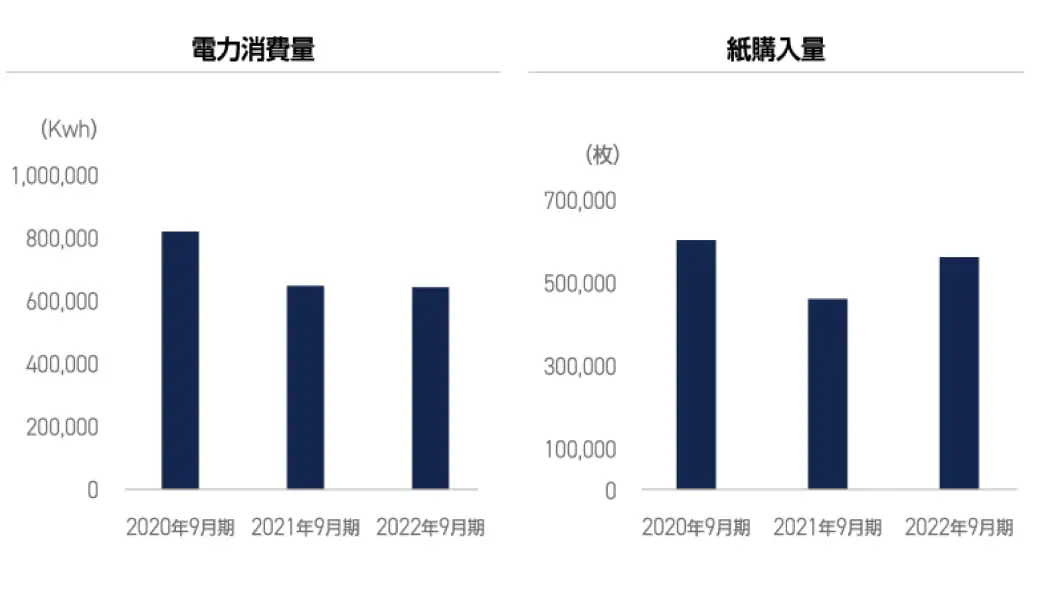 電力消費量・紙購入量のグラフ