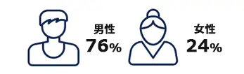 図解　男性76%女性24%