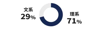 グラフ　文系29%理系71%