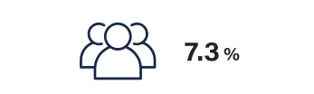 図解　7.3%