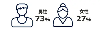 図解　男性73%女性27%