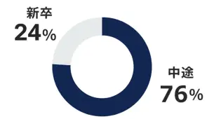 グラフ　新卒24%中途76%