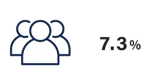 図解　7.3%