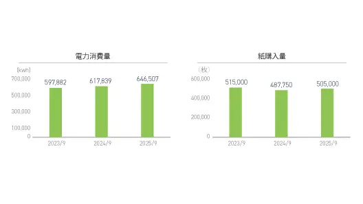 電力消費量・紙購入量のグラフ