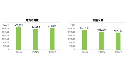 電力消費量・紙購入量のグラフ