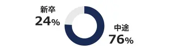 グラフ　新卒24%中途76%