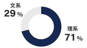 グラフ　文系29%理系71%