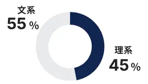 グラフ　文系55%理系45%