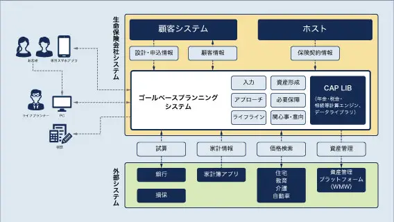 死亡保障・資産運用・財産保全のリスクをゴールベースアプローチでDX