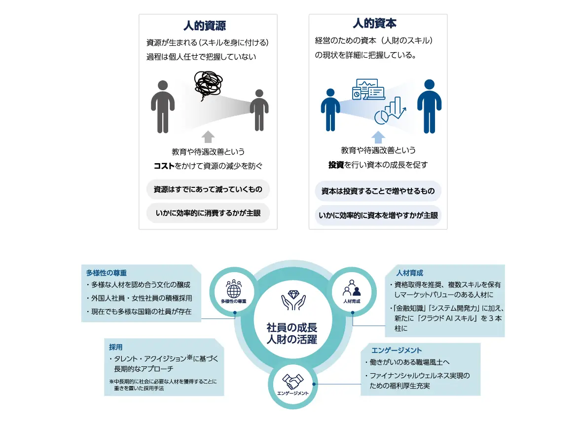 人的資源・人的資本の図解