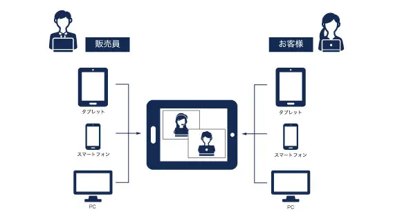 生命保険会社のコンサルティング販売をDX