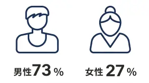 図解　男性73%女性27%